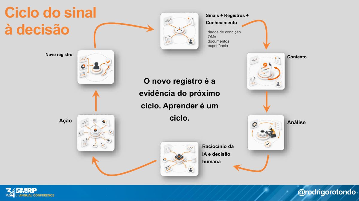 Slide: ciclo do sinal à decisão